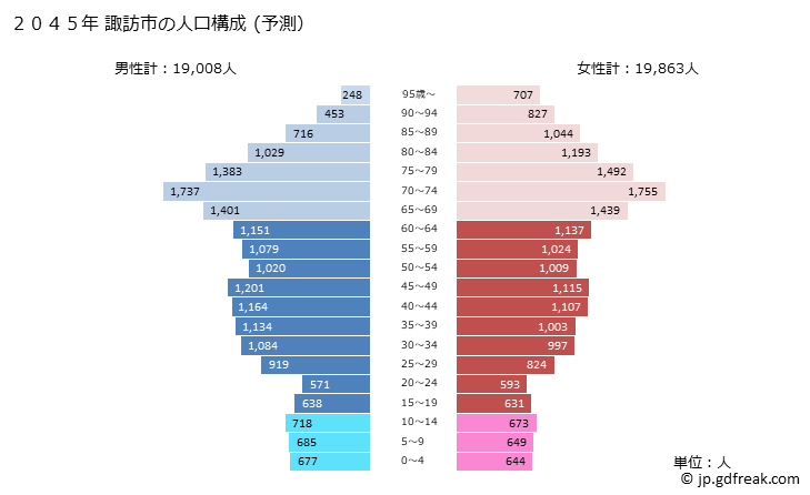グラフ 諏訪市(ｽﾜｼ 長野県)の人口と世帯 2045年の人口ピラミッド（予測）