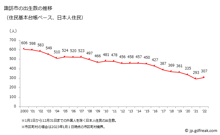 グラフ 諏訪市(ｽﾜｼ 長野県)の人口と世帯 出生数推移（住民基本台帳ベース）