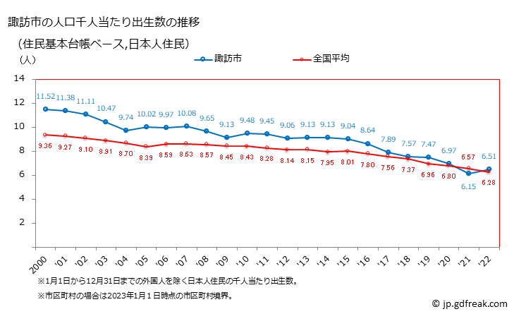 グラフ 諏訪市(ｽﾜｼ 長野県)の人口と世帯 住民千人当たりの出生数（住民基本台帳ベース）