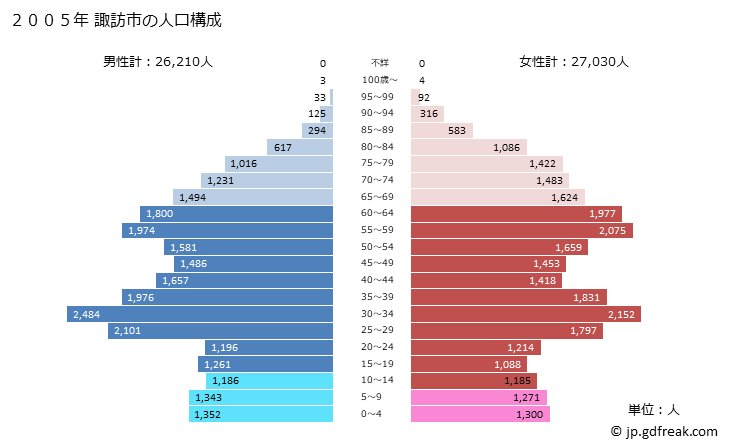 グラフ 諏訪市(ｽﾜｼ 長野県)の人口と世帯 2005年の人口ピラミッド