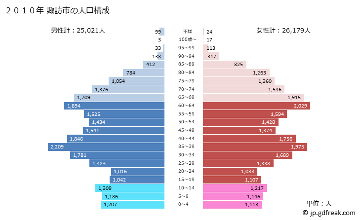 グラフ 諏訪市(ｽﾜｼ 長野県)の人口と世帯 2010年の人口ピラミッド