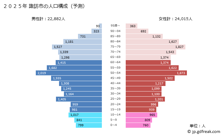 グラフ 諏訪市(ｽﾜｼ 長野県)の人口と世帯 2025年の人口ピラミッド