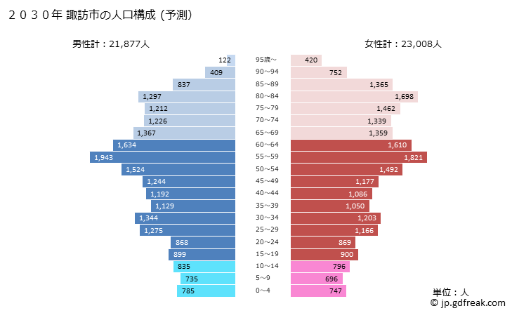 グラフ 諏訪市(ｽﾜｼ 長野県)の人口と世帯 2030年の人口ピラミッド（予測）