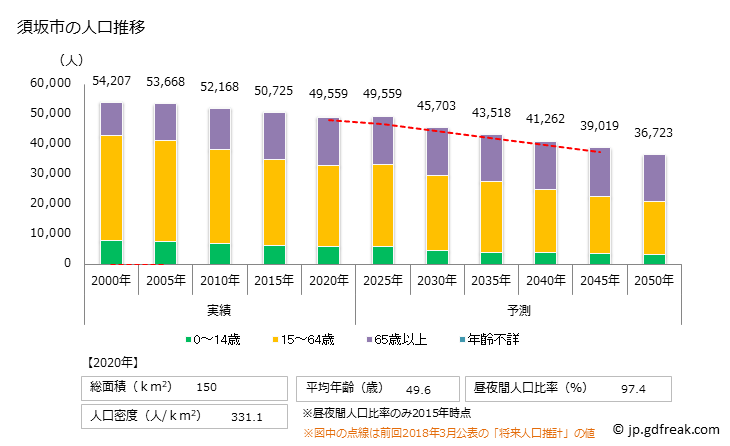 グラフ 須坂市(ｽｻﾞｶｼ 長野県)の人口と世帯 人口推移