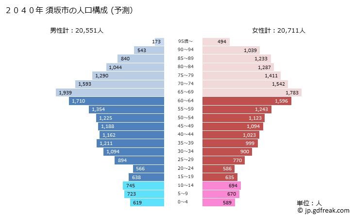グラフ 須坂市(ｽｻﾞｶｼ 長野県)の人口と世帯 2040年の人口ピラミッド（予測）