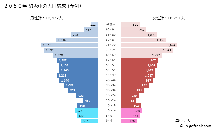 グラフ 須坂市(ｽｻﾞｶｼ 長野県)の人口と世帯 2050年の人口ピラミッド（予測）