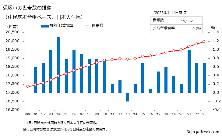 グラフ 須坂市(ｽｻﾞｶｼ 長野県)の人口と世帯 世帯数推移（住民基本台帳ベース）