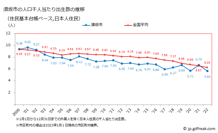 グラフ 須坂市(ｽｻﾞｶｼ 長野県)の人口と世帯 住民千人当たりの出生数（住民基本台帳ベース）