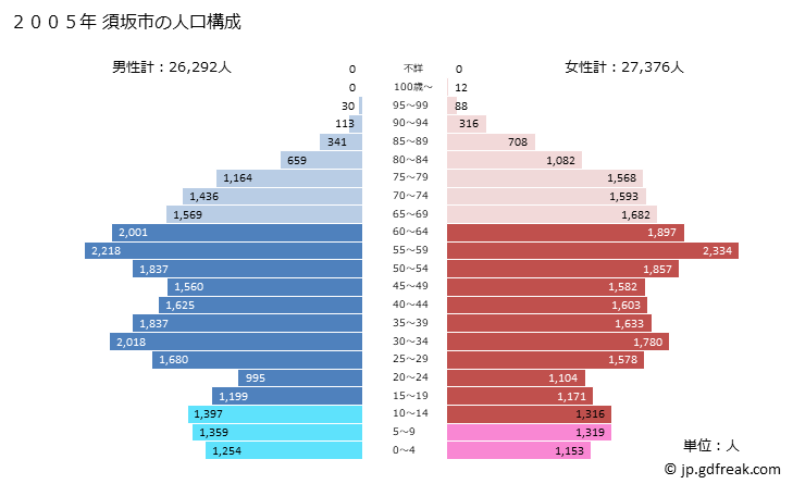 グラフ 須坂市(ｽｻﾞｶｼ 長野県)の人口と世帯 2005年の人口ピラミッド