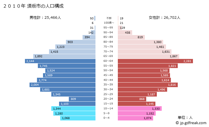 グラフ 須坂市(ｽｻﾞｶｼ 長野県)の人口と世帯 2010年の人口ピラミッド