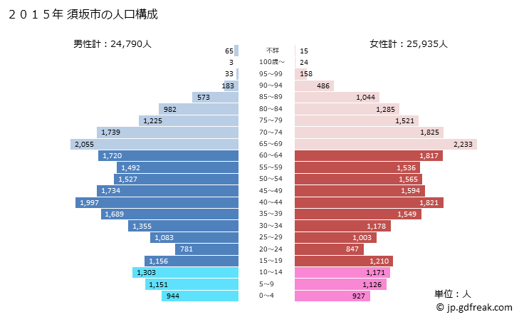 グラフ 須坂市(ｽｻﾞｶｼ 長野県)の人口と世帯 2015年の人口ピラミッド