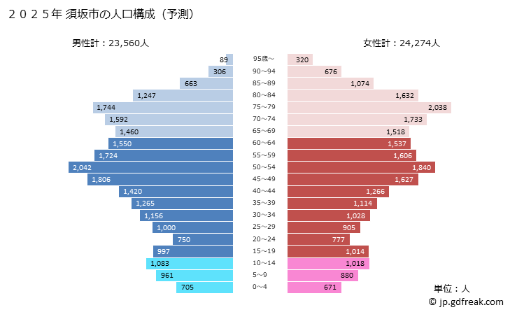 グラフ 須坂市(ｽｻﾞｶｼ 長野県)の人口と世帯 2025年の人口ピラミッド