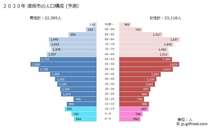グラフ 須坂市(ｽｻﾞｶｼ 長野県)の人口と世帯 2030年の人口ピラミッド（予測）