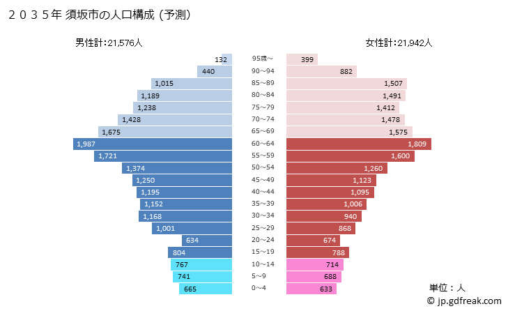 グラフ 須坂市(ｽｻﾞｶｼ 長野県)の人口と世帯 2035年の人口ピラミッド（予測）