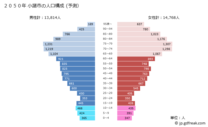 グラフ 小諸市(ｺﾓﾛｼ 長野県)の人口と世帯 2050年の人口ピラミッド（予測）