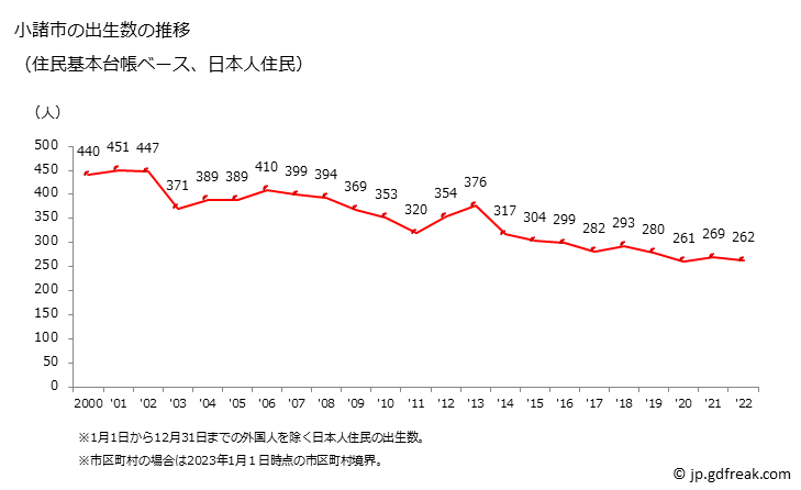 グラフ 小諸市(ｺﾓﾛｼ 長野県)の人口と世帯 出生数推移（住民基本台帳ベース）