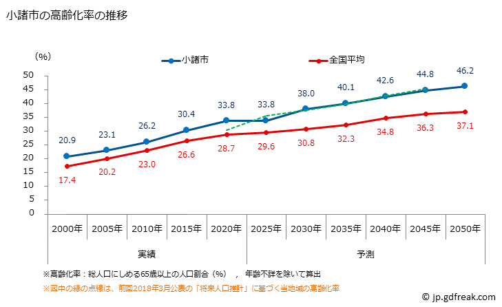 グラフ 小諸市(ｺﾓﾛｼ 長野県)の人口と世帯 高齢化率の推移