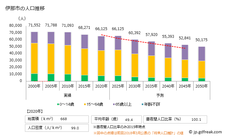 グラフ 伊那市(ｲﾅｼ 長野県)の人口と世帯 人口推移