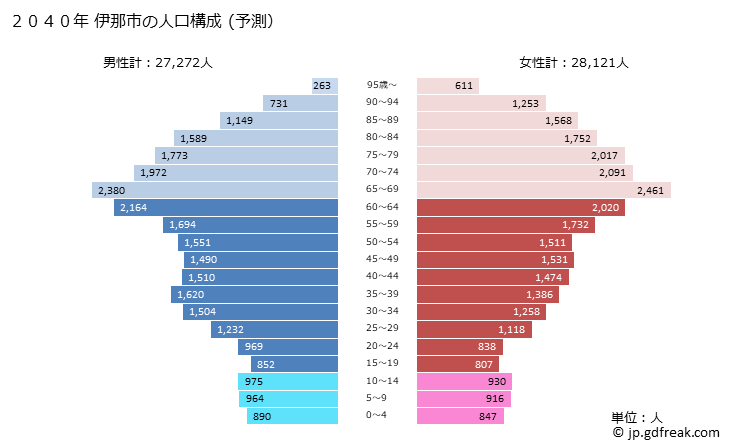 グラフ 伊那市(ｲﾅｼ 長野県)の人口と世帯 2040年の人口ピラミッド（予測）