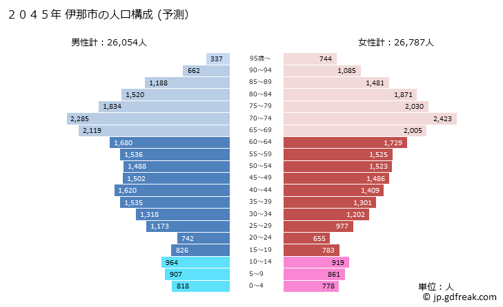 グラフ 伊那市(ｲﾅｼ 長野県)の人口と世帯 2045年の人口ピラミッド（予測）