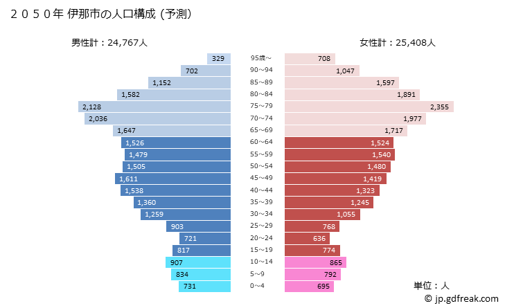 グラフ 伊那市(ｲﾅｼ 長野県)の人口と世帯 2050年の人口ピラミッド（予測）