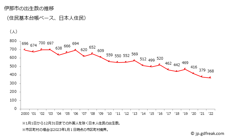 グラフ 伊那市(ｲﾅｼ 長野県)の人口と世帯 出生数推移（住民基本台帳ベース）