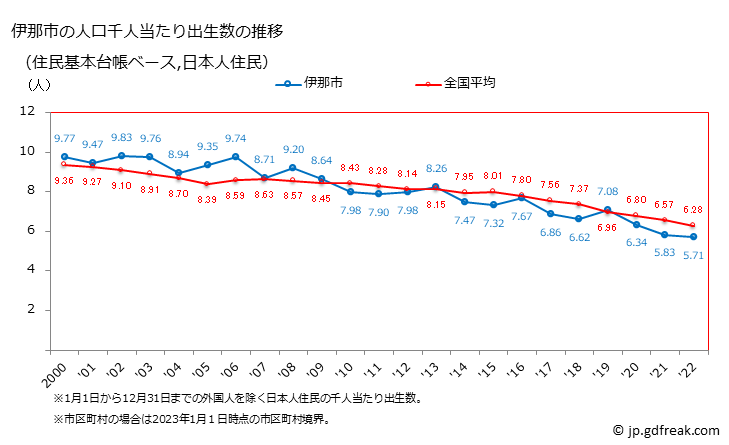 グラフ 伊那市(ｲﾅｼ 長野県)の人口と世帯 住民千人当たりの出生数（住民基本台帳ベース）