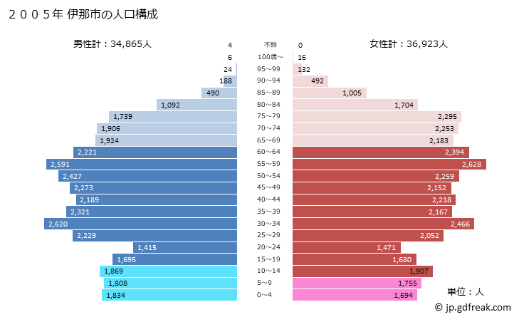 グラフ 伊那市(ｲﾅｼ 長野県)の人口と世帯 2005年の人口ピラミッド