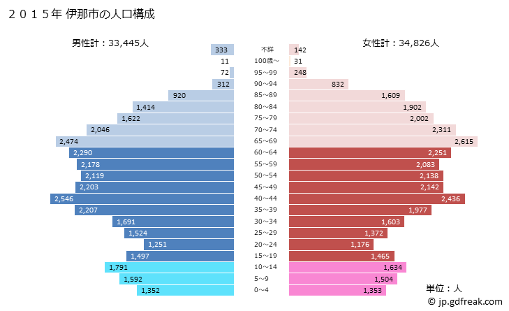 グラフ 伊那市(ｲﾅｼ 長野県)の人口と世帯 2015年の人口ピラミッド
