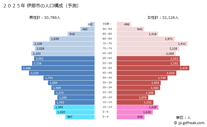 グラフ 伊那市(ｲﾅｼ 長野県)の人口と世帯 2025年の人口ピラミッド