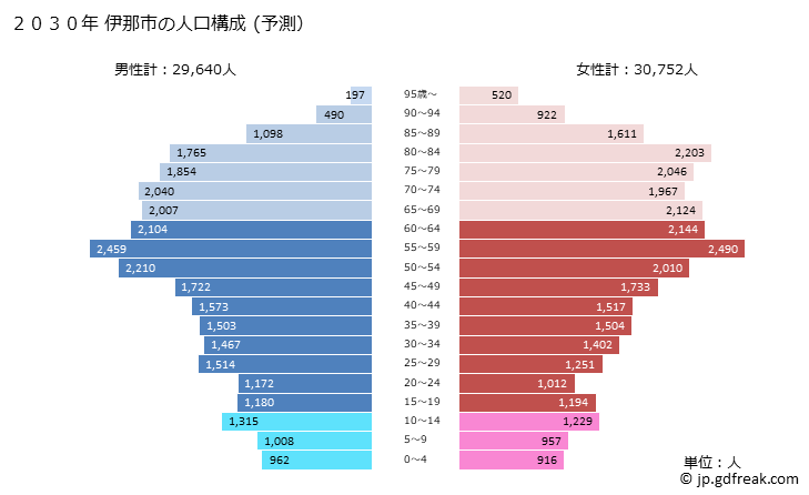 グラフ 伊那市(ｲﾅｼ 長野県)の人口と世帯 2030年の人口ピラミッド（予測）