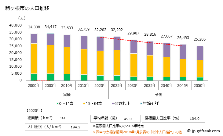 グラフ 駒ヶ根市(ｺﾏｶﾞﾈｼ 長野県)の人口と世帯 人口推移