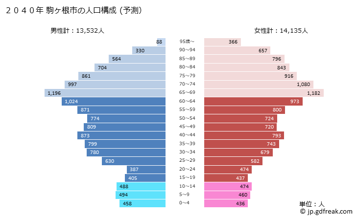 グラフ 駒ヶ根市(ｺﾏｶﾞﾈｼ 長野県)の人口と世帯 2040年の人口ピラミッド（予測）