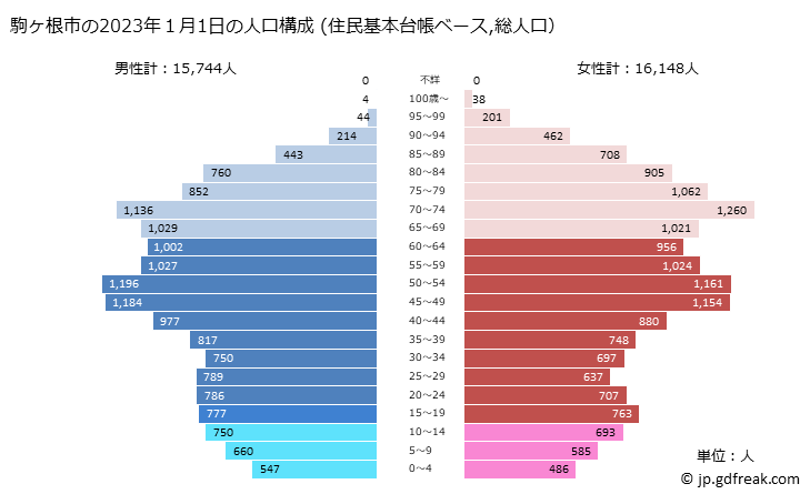 グラフ 駒ヶ根市(ｺﾏｶﾞﾈｼ 長野県)の人口と世帯 2023年の人口ピラミッド（住民基本台帳ベース）
