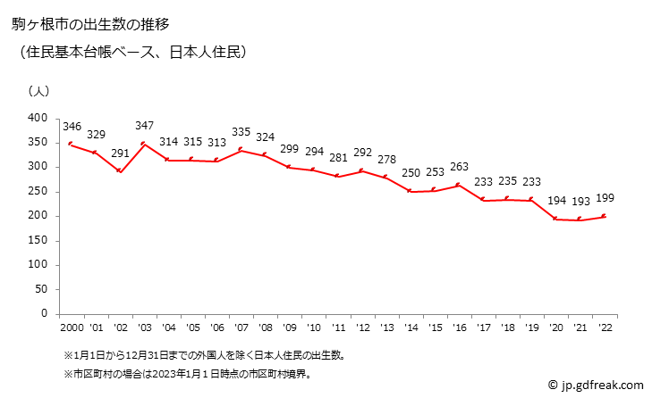 グラフ 駒ヶ根市(ｺﾏｶﾞﾈｼ 長野県)の人口と世帯 出生数推移（住民基本台帳ベース）