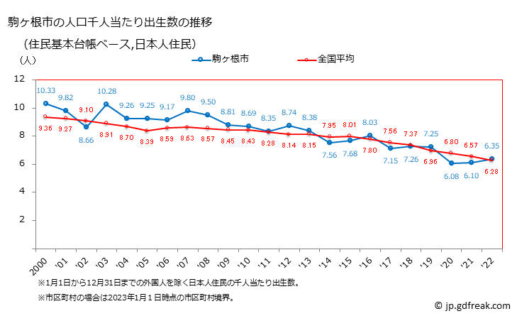 グラフ 駒ヶ根市(ｺﾏｶﾞﾈｼ 長野県)の人口と世帯 住民千人当たりの出生数（住民基本台帳ベース）
