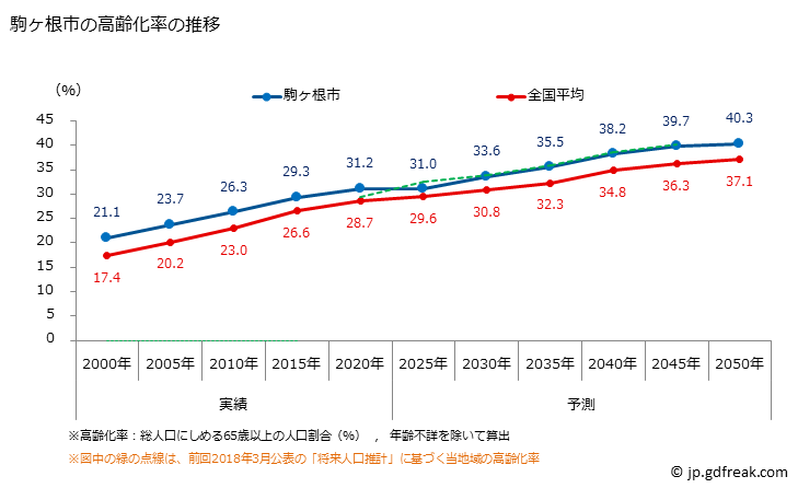 グラフ 駒ヶ根市(ｺﾏｶﾞﾈｼ 長野県)の人口と世帯 高齢化率の推移