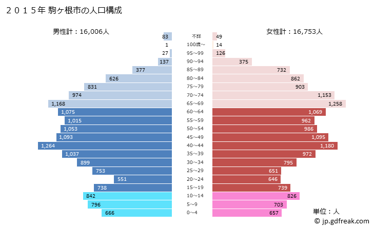 グラフ 駒ヶ根市(ｺﾏｶﾞﾈｼ 長野県)の人口と世帯 2015年の人口ピラミッド