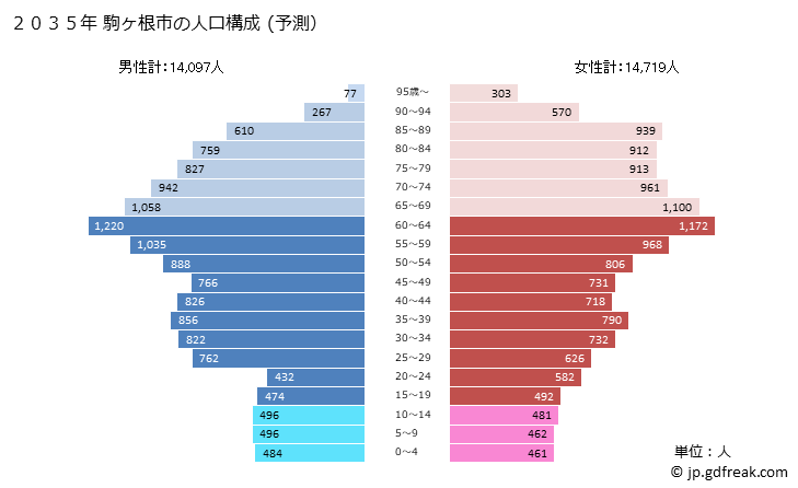 グラフ 駒ヶ根市(ｺﾏｶﾞﾈｼ 長野県)の人口と世帯 2035年の人口ピラミッド（予測）