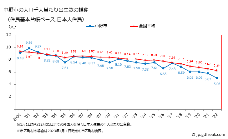 グラフ 中野市(ﾅｶﾉｼ 長野県)の人口と世帯 住民千人当たりの出生数（住民基本台帳ベース）