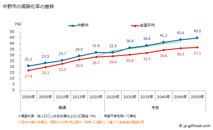 グラフ 中野市(ﾅｶﾉｼ 長野県)の人口と世帯 高齢化率の推移