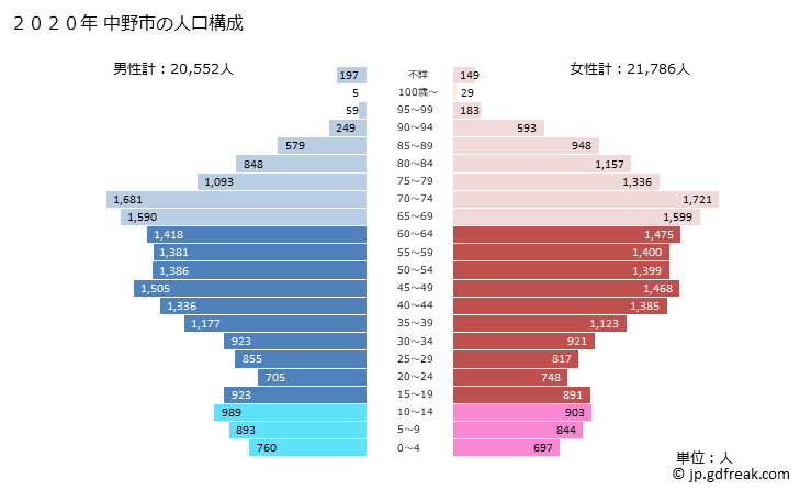 グラフ 中野市(ﾅｶﾉｼ 長野県)の人口と世帯 2020年の人口ピラミッド