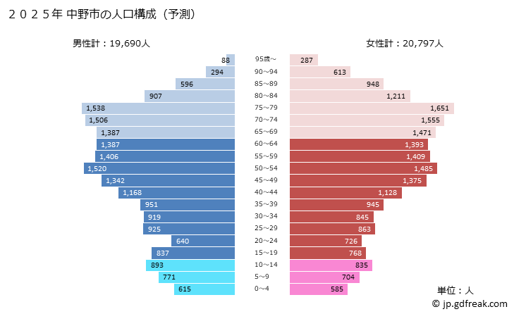 グラフ 中野市(ﾅｶﾉｼ 長野県)の人口と世帯 2025年の人口ピラミッド