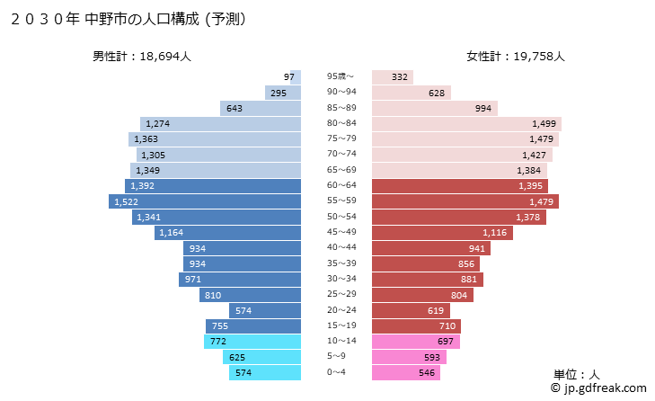グラフ 中野市(ﾅｶﾉｼ 長野県)の人口と世帯 2030年の人口ピラミッド（予測）