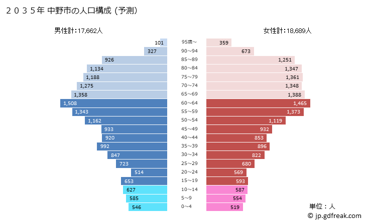 グラフ 中野市(ﾅｶﾉｼ 長野県)の人口と世帯 2035年の人口ピラミッド（予測）