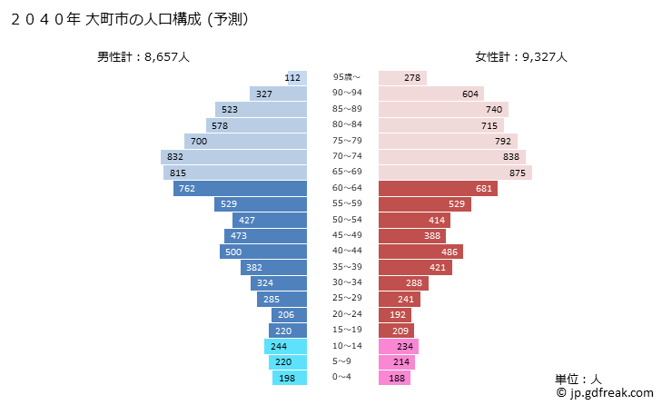 グラフ 大町市(ｵｵﾏﾁｼ 長野県)の人口と世帯 2040年の人口ピラミッド（予測）