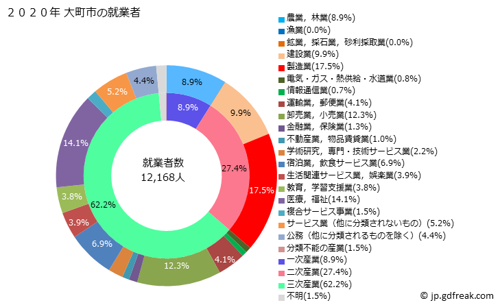 グラフ 大町市(ｵｵﾏﾁｼ 長野県)の人口と世帯 就業者数とその産業構成