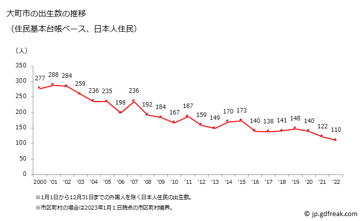 グラフ 大町市(ｵｵﾏﾁｼ 長野県)の人口と世帯 出生数推移（住民基本台帳ベース）