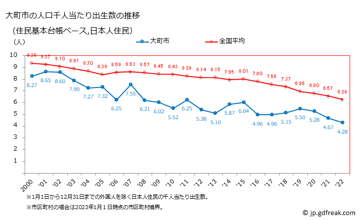 グラフ 大町市(ｵｵﾏﾁｼ 長野県)の人口と世帯 住民千人当たりの出生数（住民基本台帳ベース）