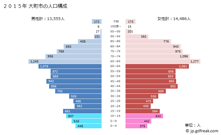 グラフ 大町市(ｵｵﾏﾁｼ 長野県)の人口と世帯 2015年の人口ピラミッド